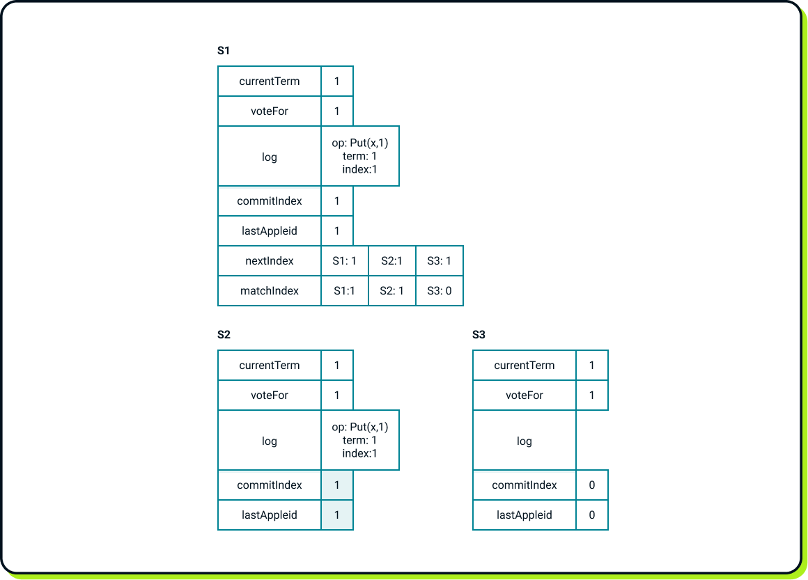 S2 updates its commitIndex