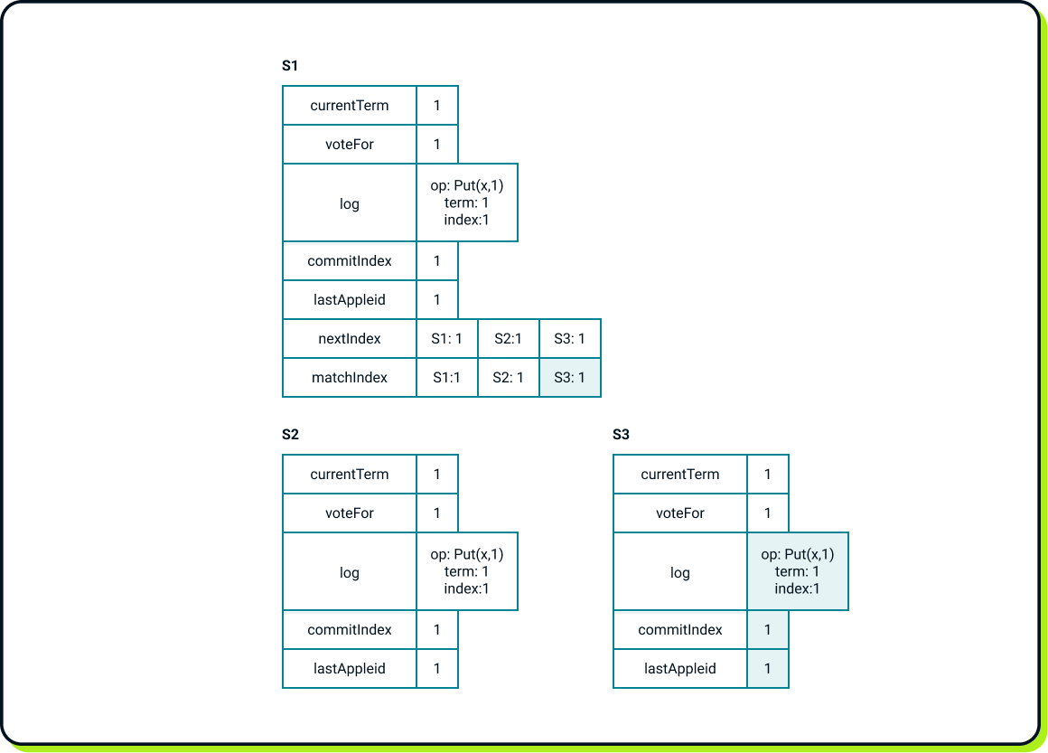 S3 catches up with the entire Put(x, 1) operation