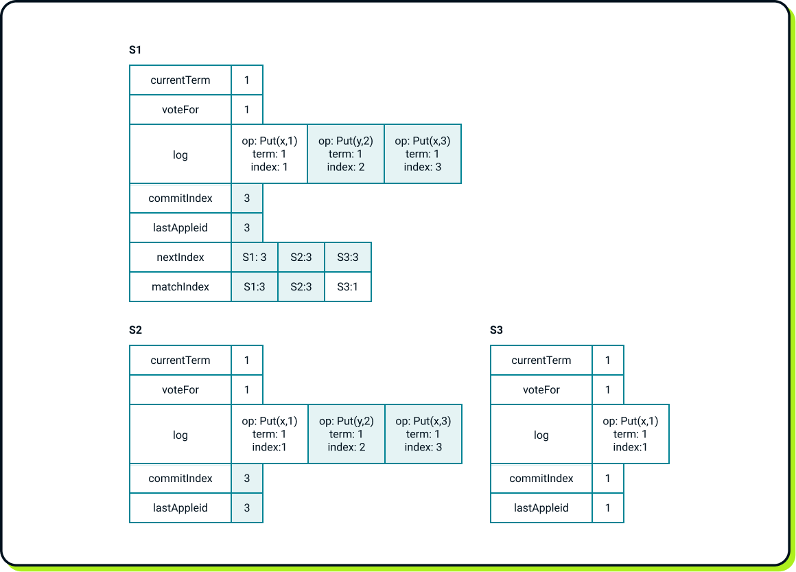 State after operations Put(y, 2) and Put(x, 3)