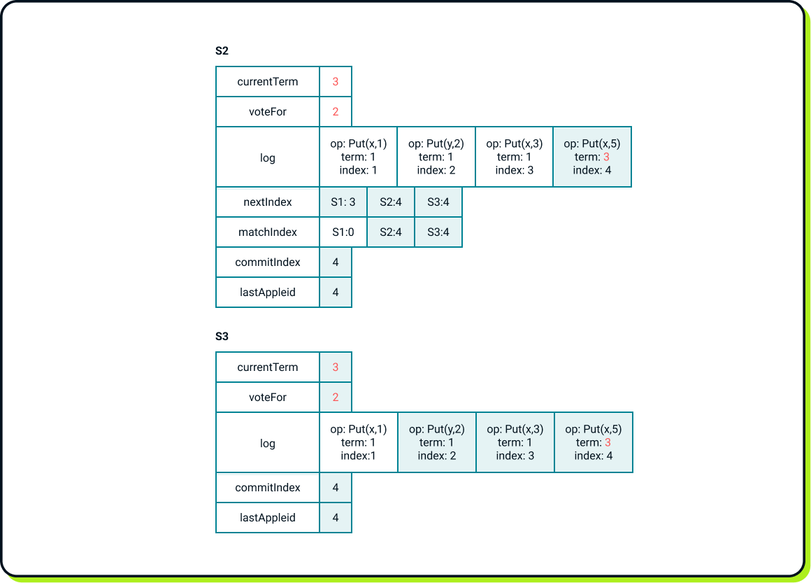 The state after all completed processes