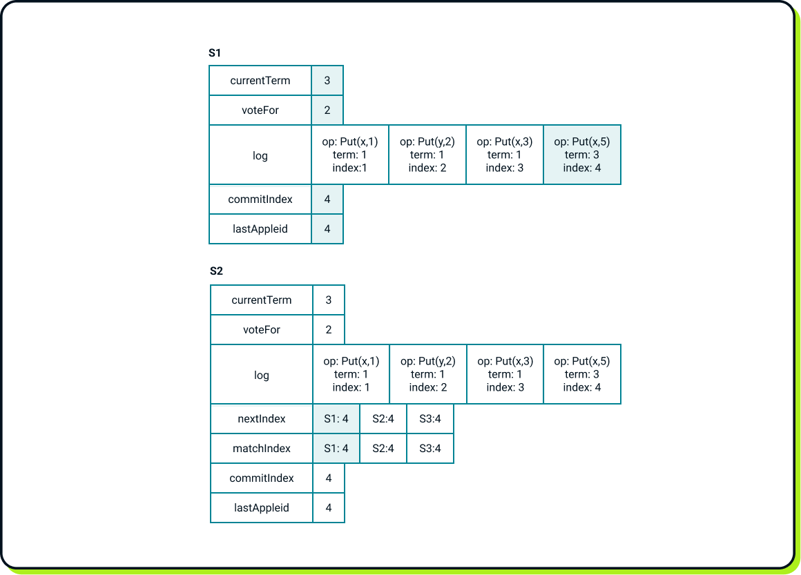 State after S1 applies all operations to its state machine