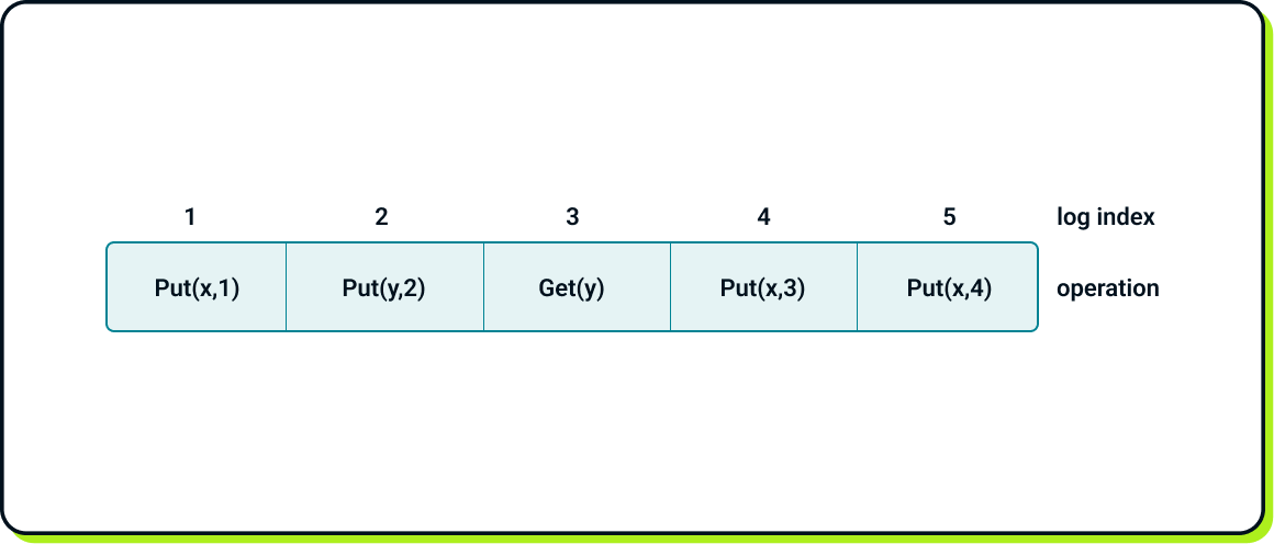 Sample log for key-value storage