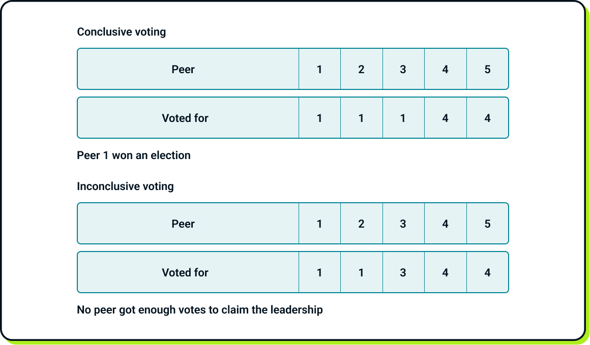 Voting results