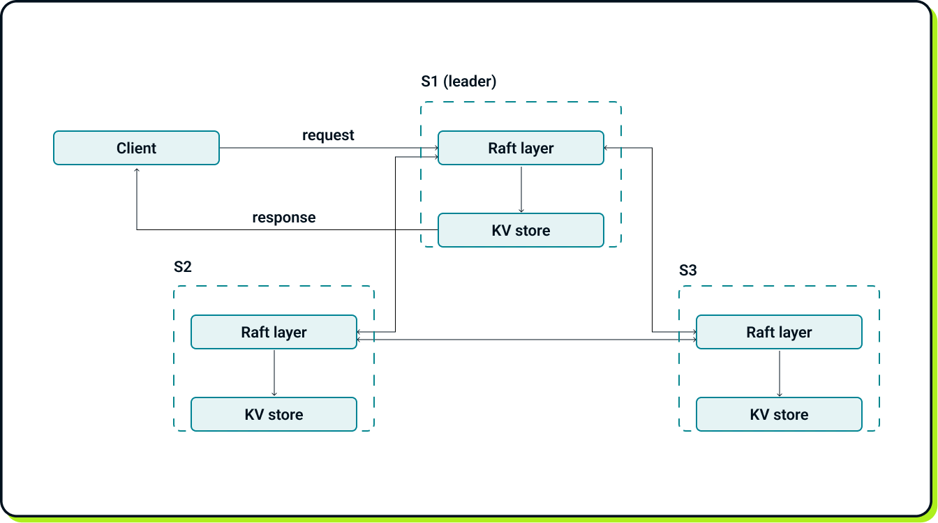 high-level overview of the key-value store system replicated using Raft