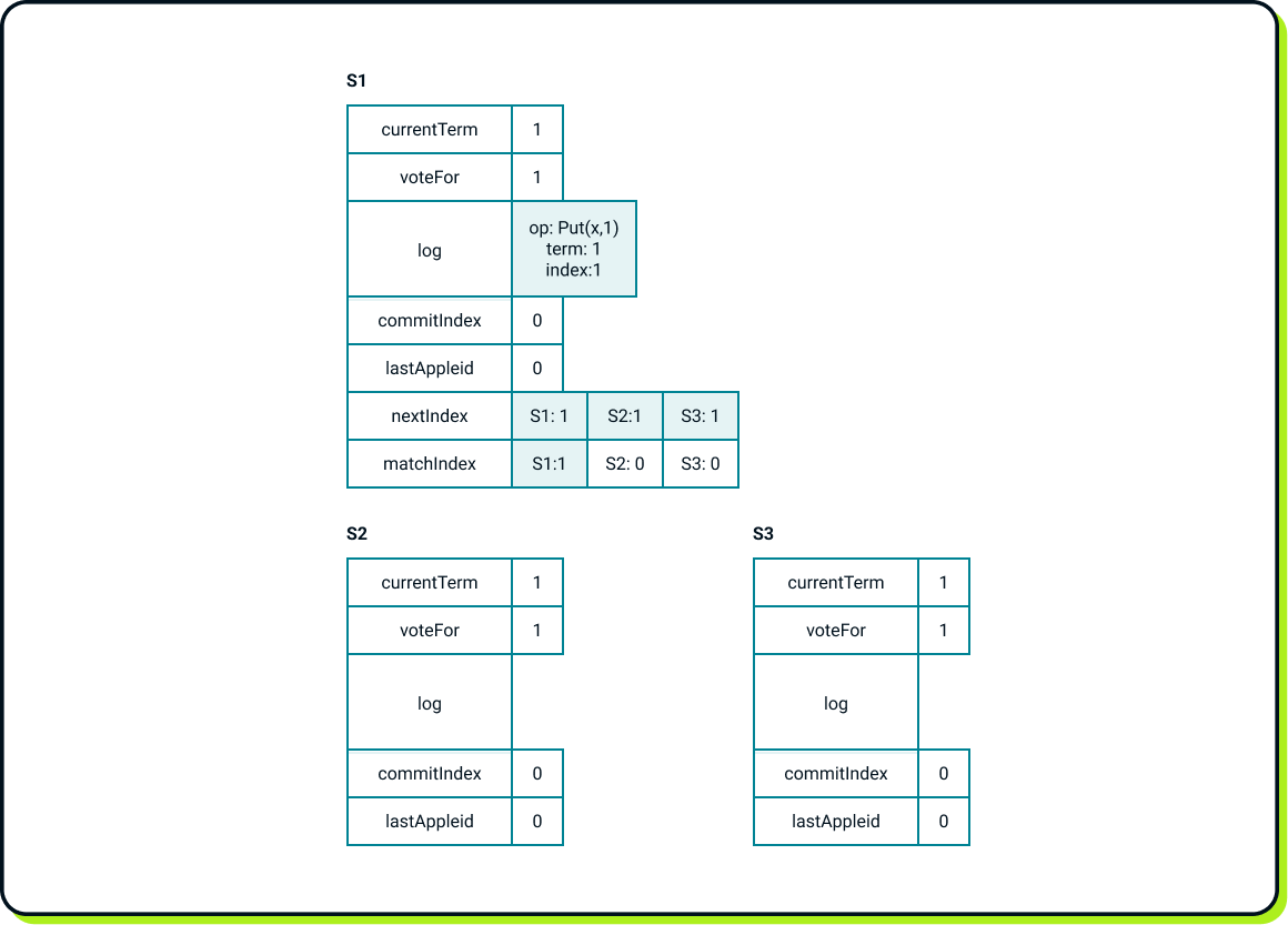 S1 sends a single log entry with index 1 to S2 and S3. After sending, S1 updates its nextIndex entries.