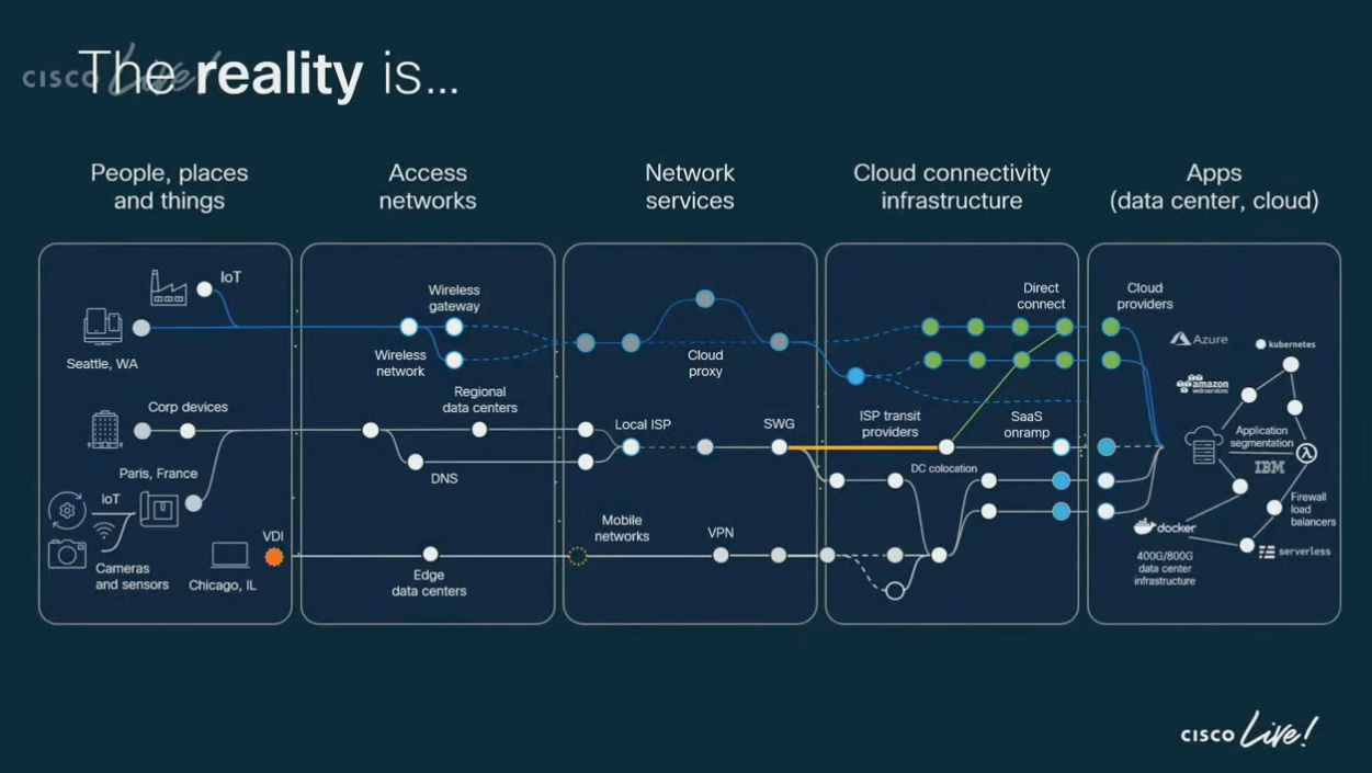 Cisco Live Reality is slide