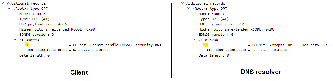 Requesting DNSSEC data