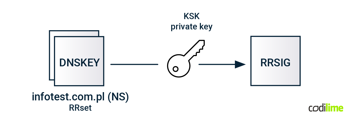 RRSIG signatures for DNSKEY records