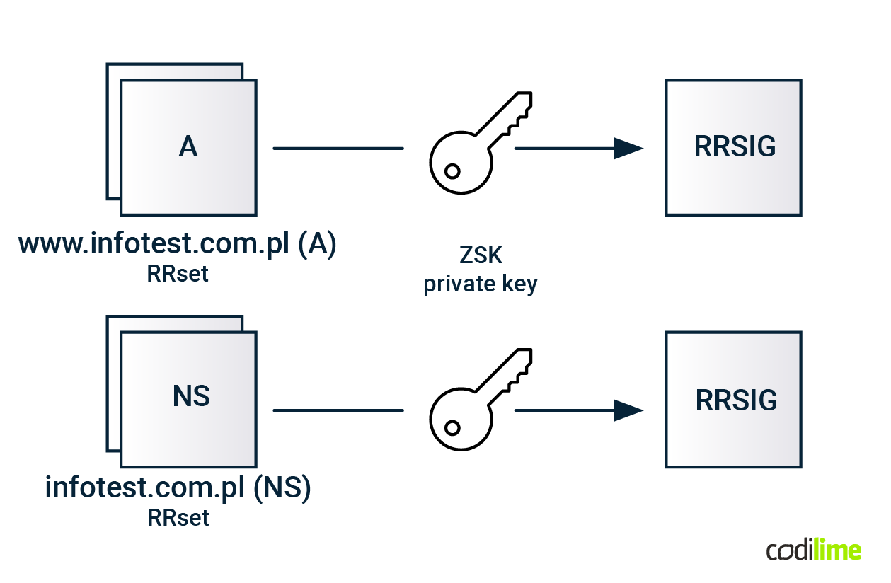 RRSIG signatures for regular RRsets