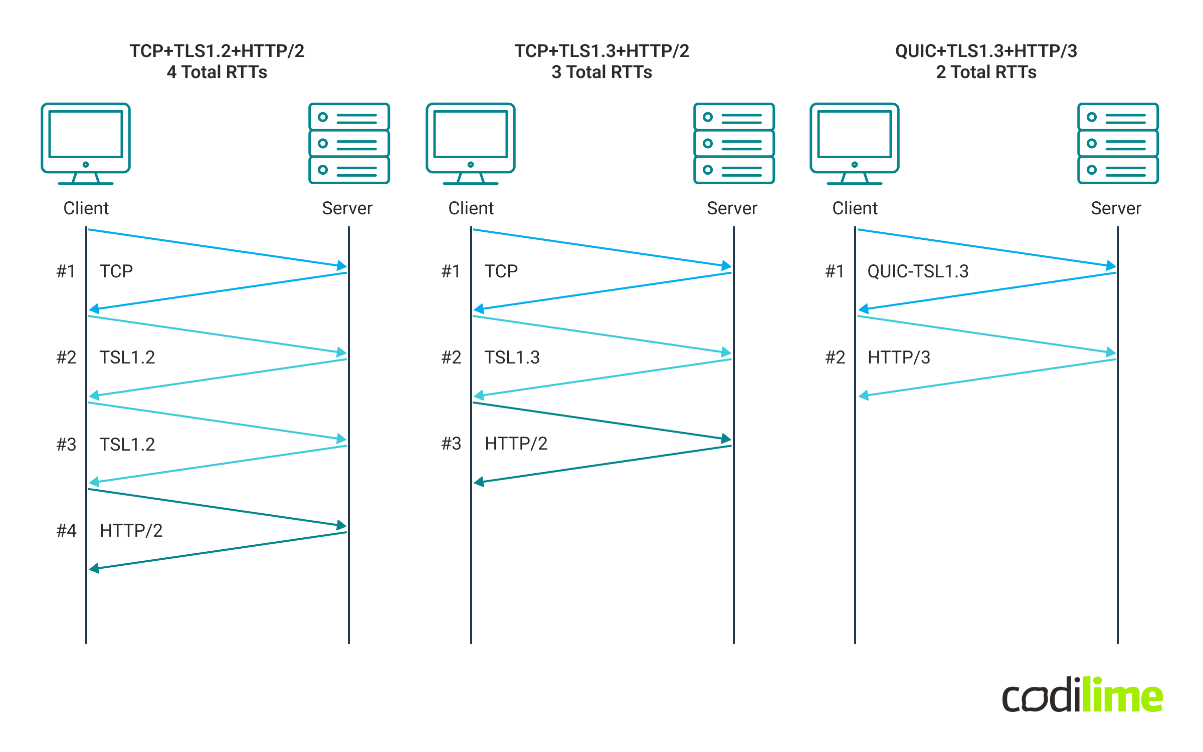 RTT comparison between different implementations