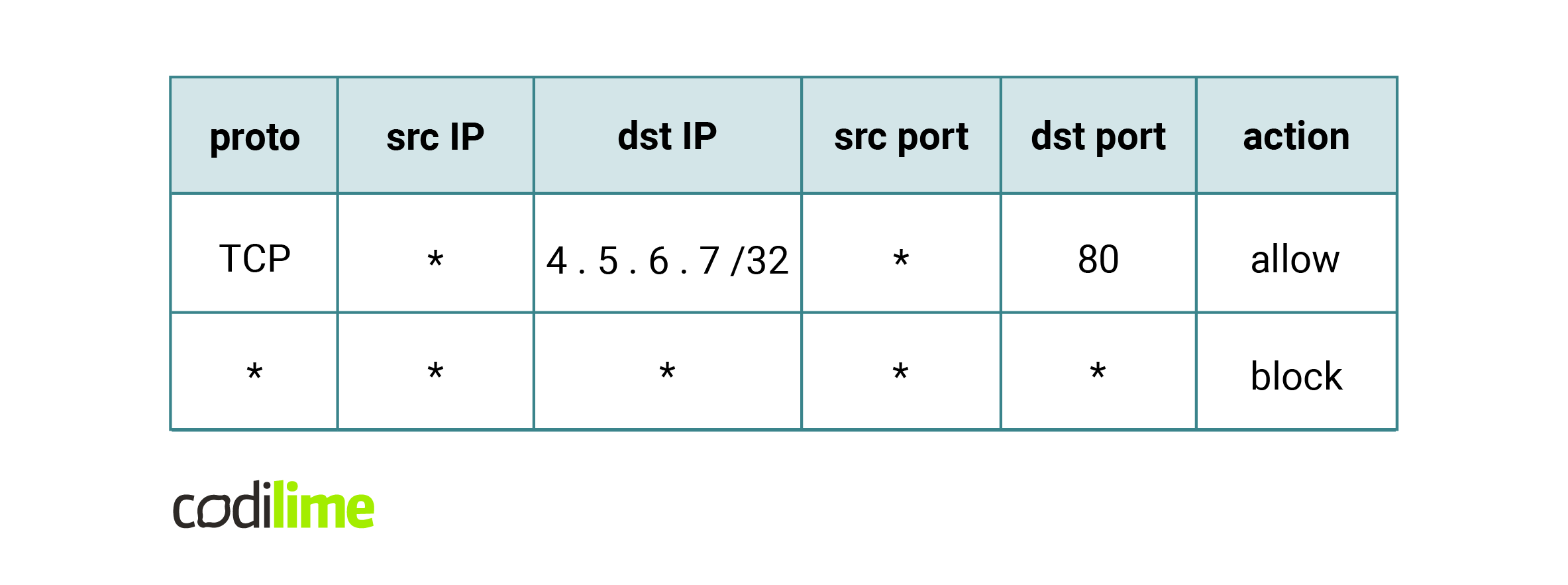 Rules that can be used to configure the firewall 