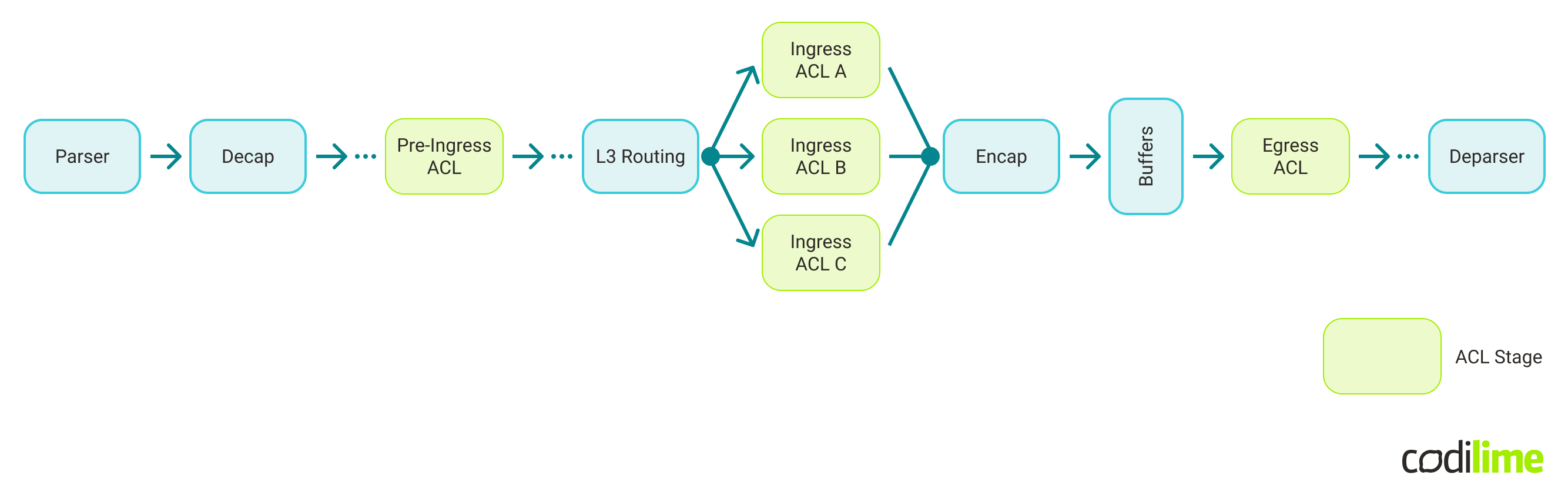 SAI pipeline