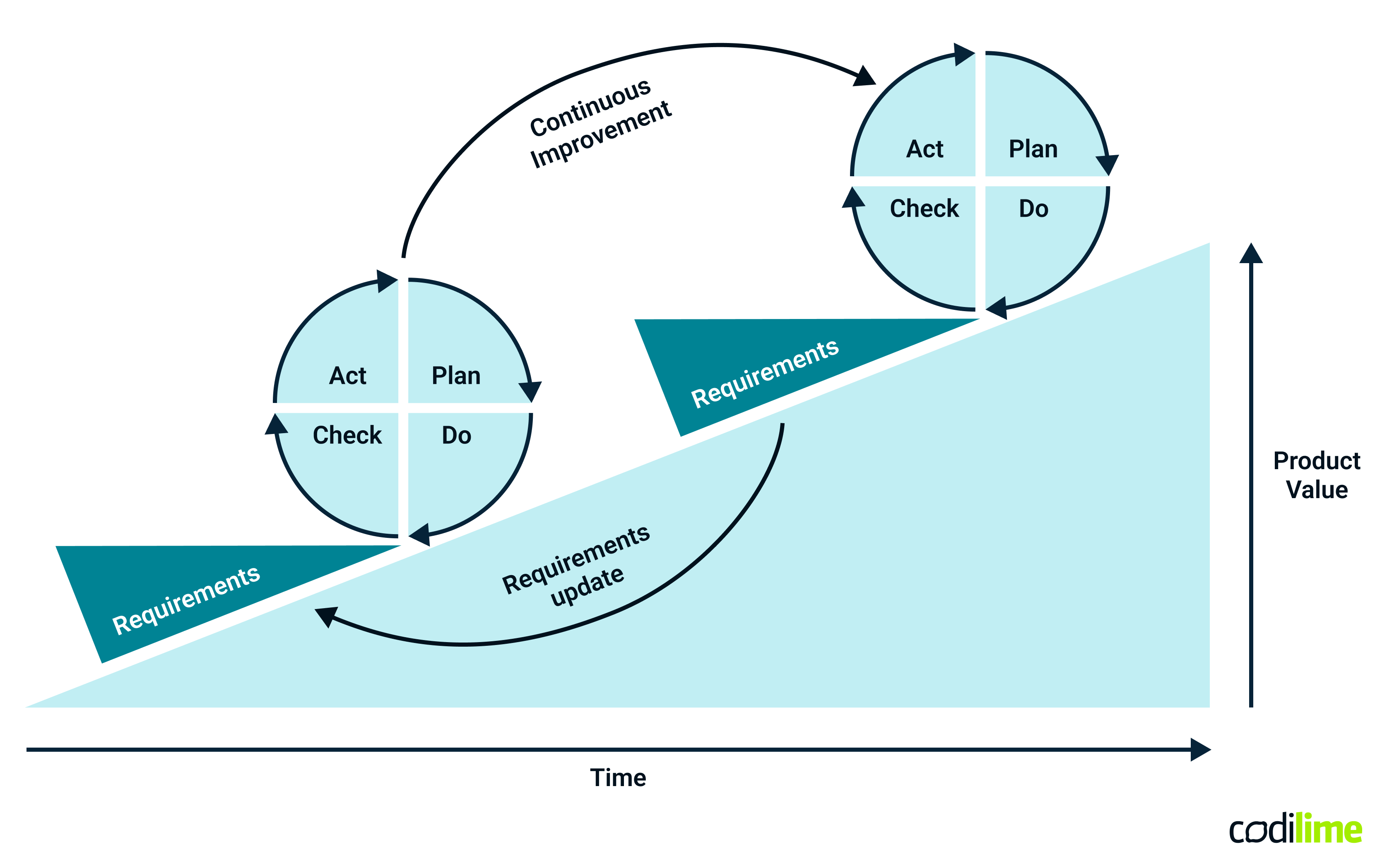 Requirements engineering process in agile development