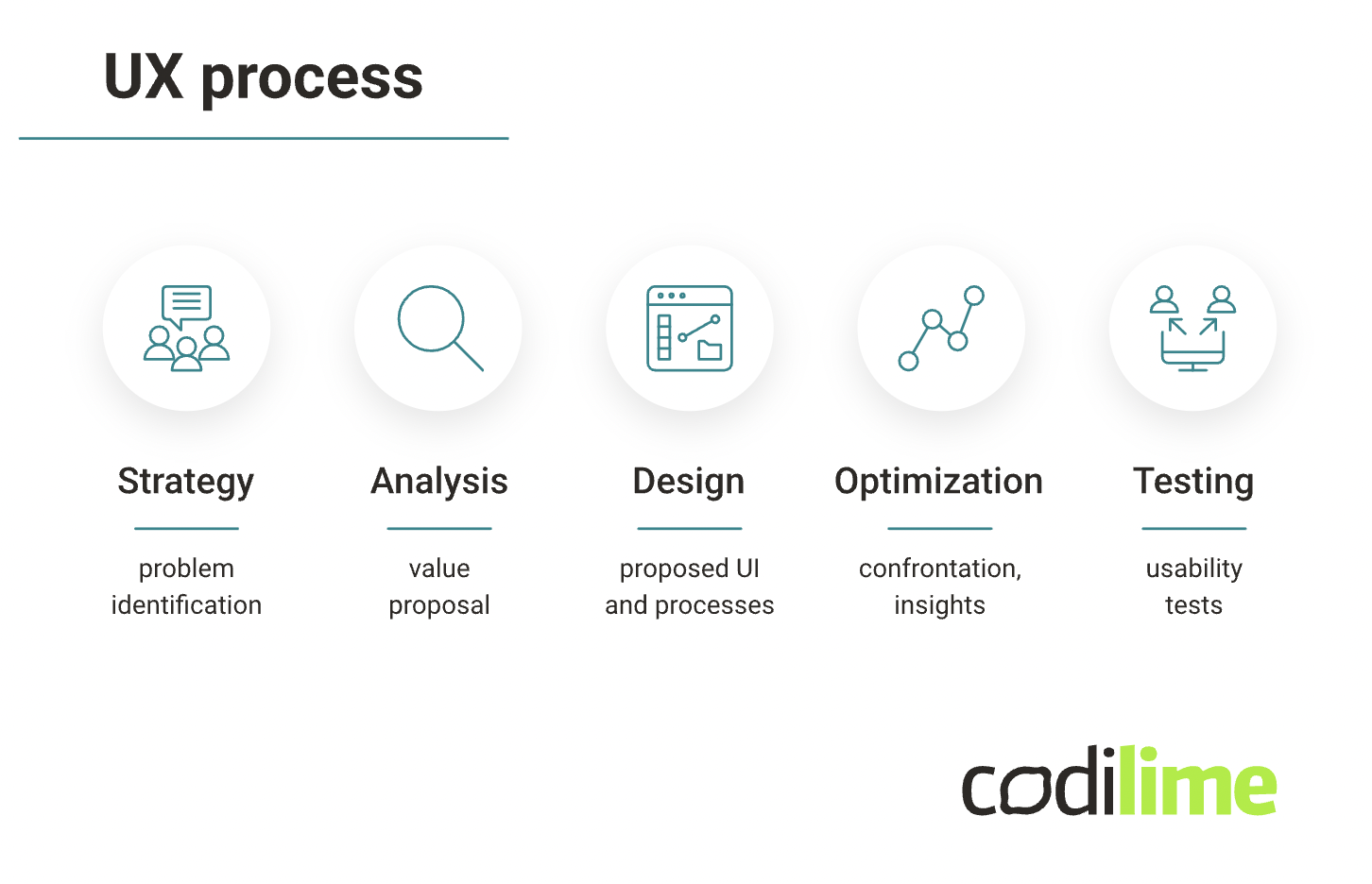 UX process