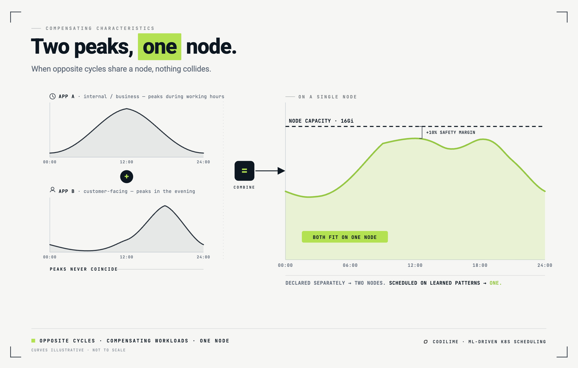 Two peaks, one node - when opposite cycles share a node, nothing collides