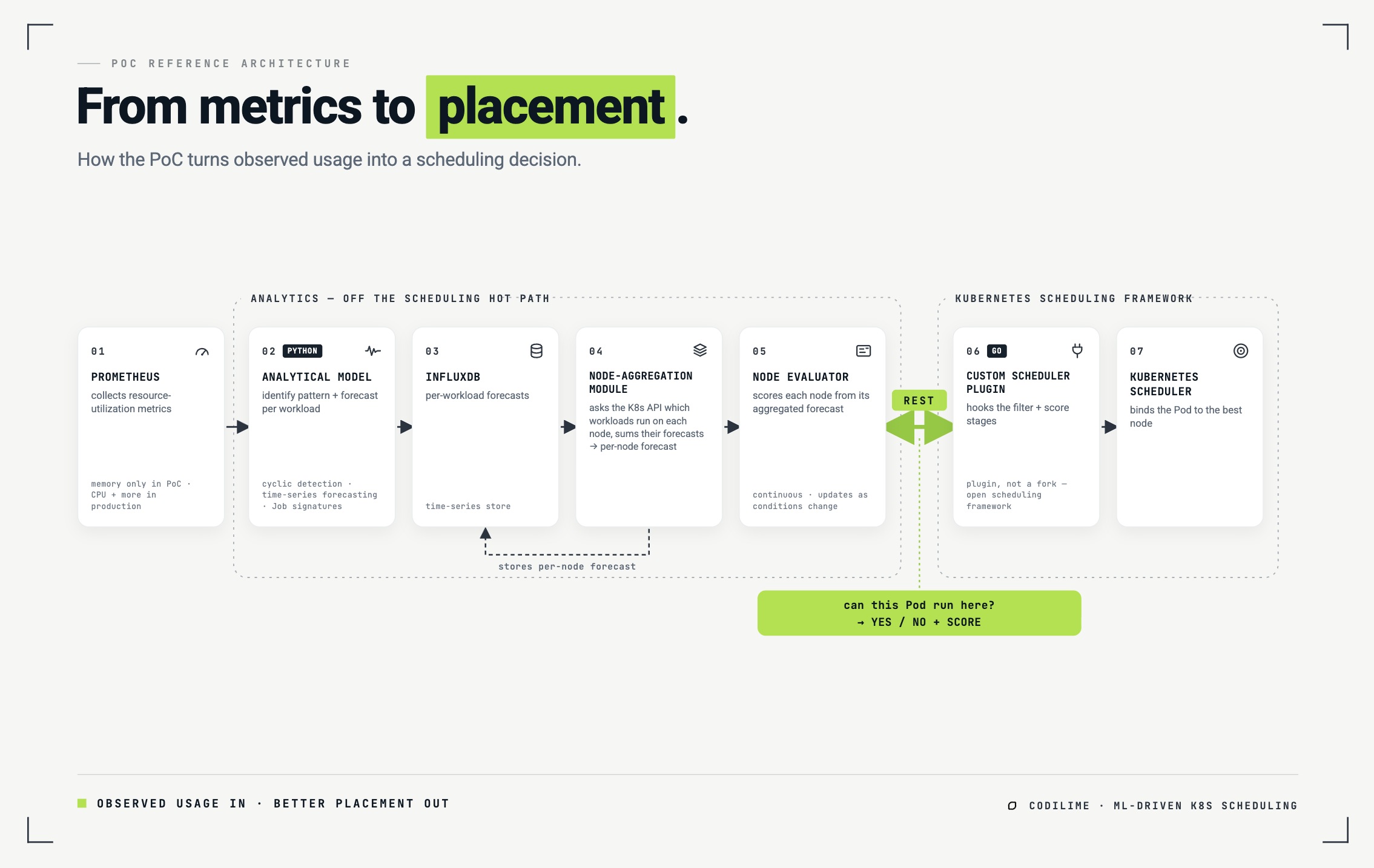 From metrics to placement - how the PoC turns observed usage into a scheduling decision