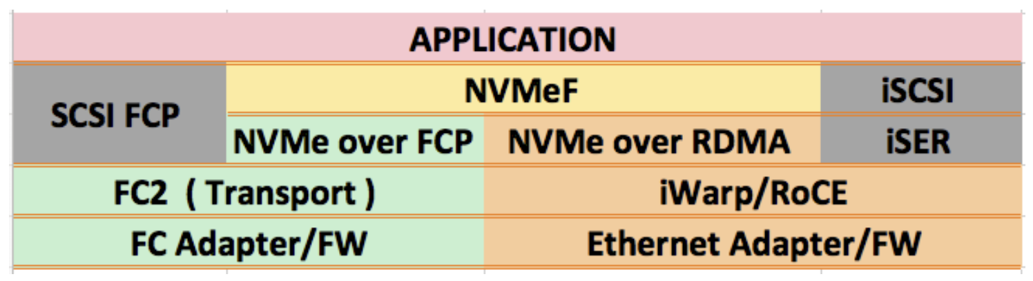 SCSI and NVMe as remote block storage protocols