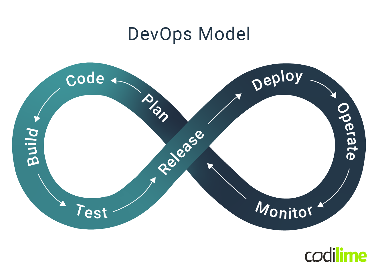 SDLC - DevOps model diagram