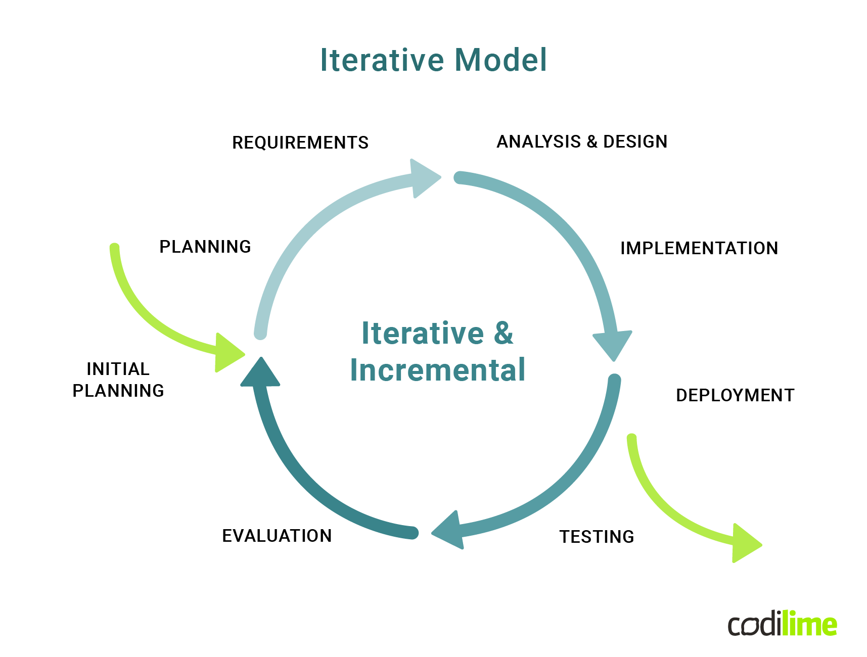 sdlc - iterative model diagram