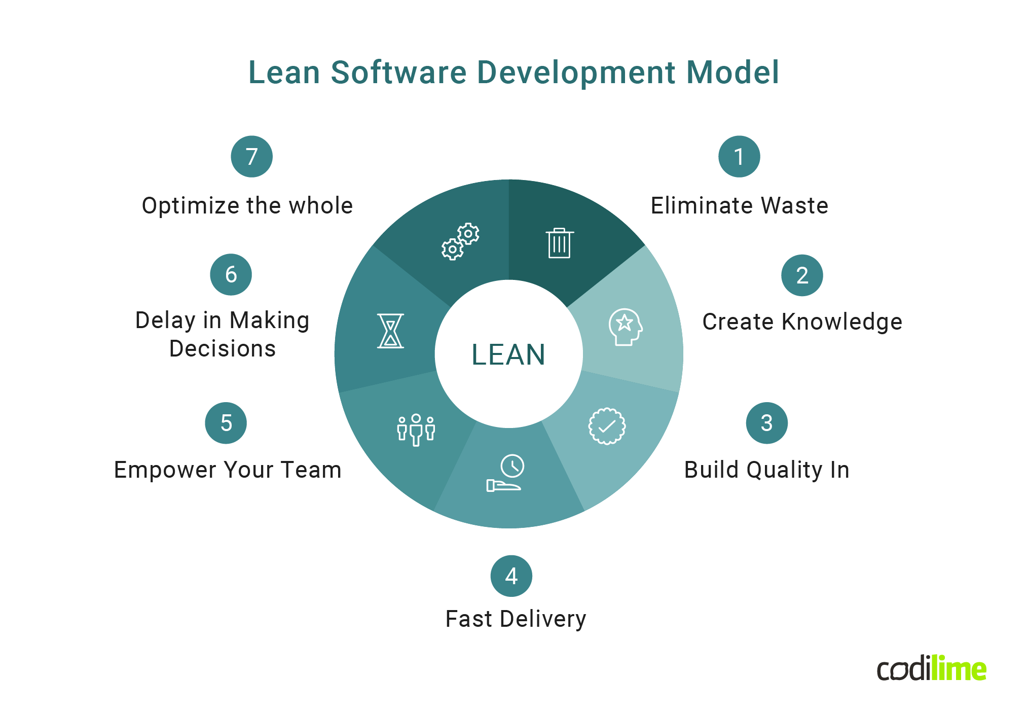 sdlc - lean model diagram