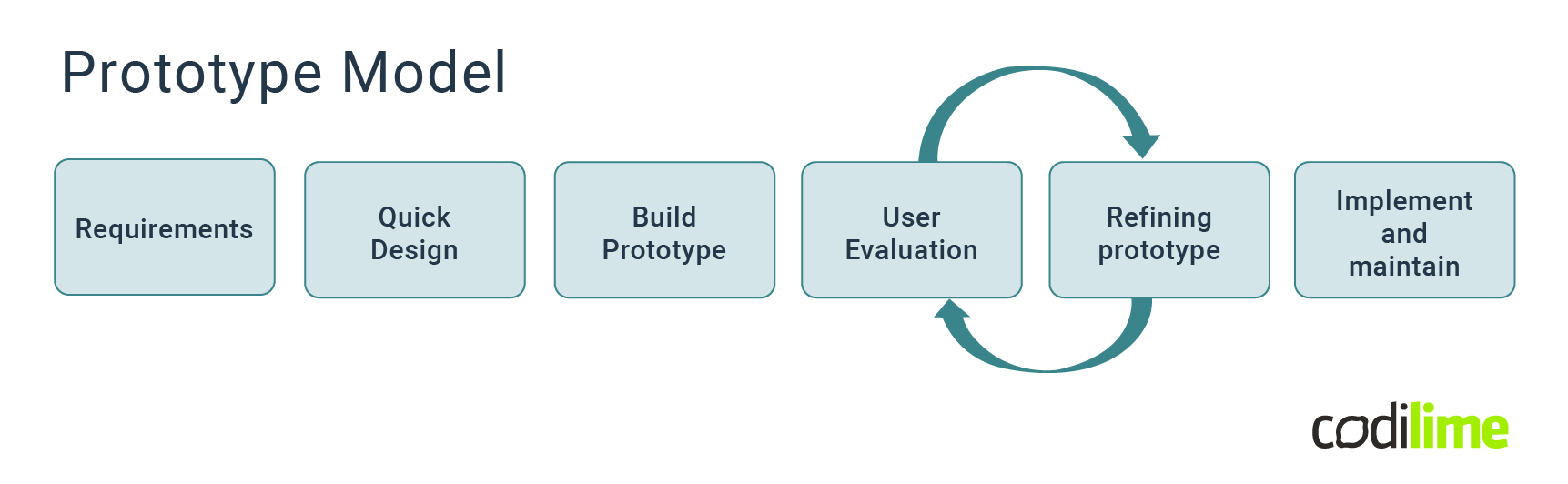 SDLC - prototype model diagram