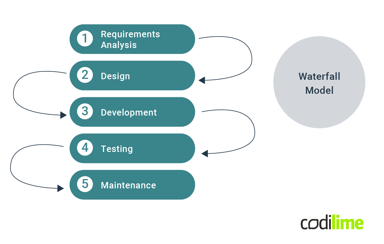 SDLC - Waterfall model diagram