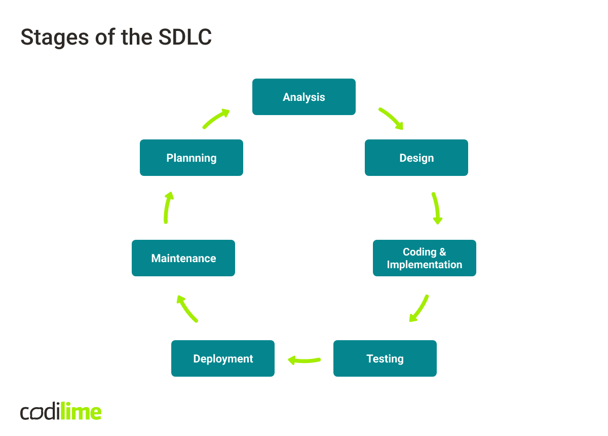 Stages of the SDLC