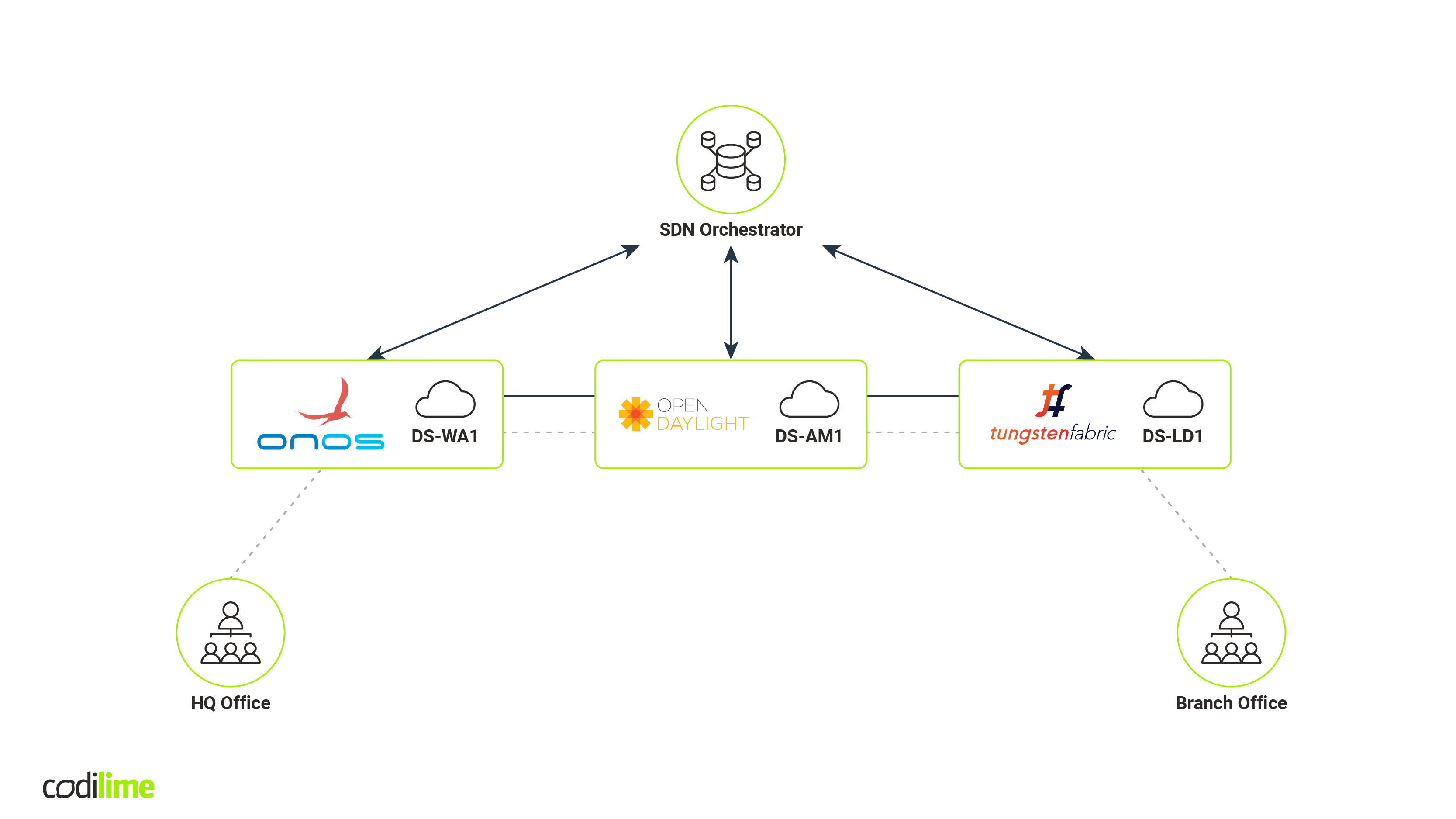 SDN software used to connect many data centers - software-defined networking 