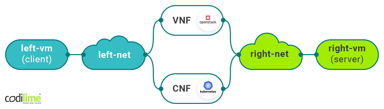 VNF and CNF in multipath network cofiguration