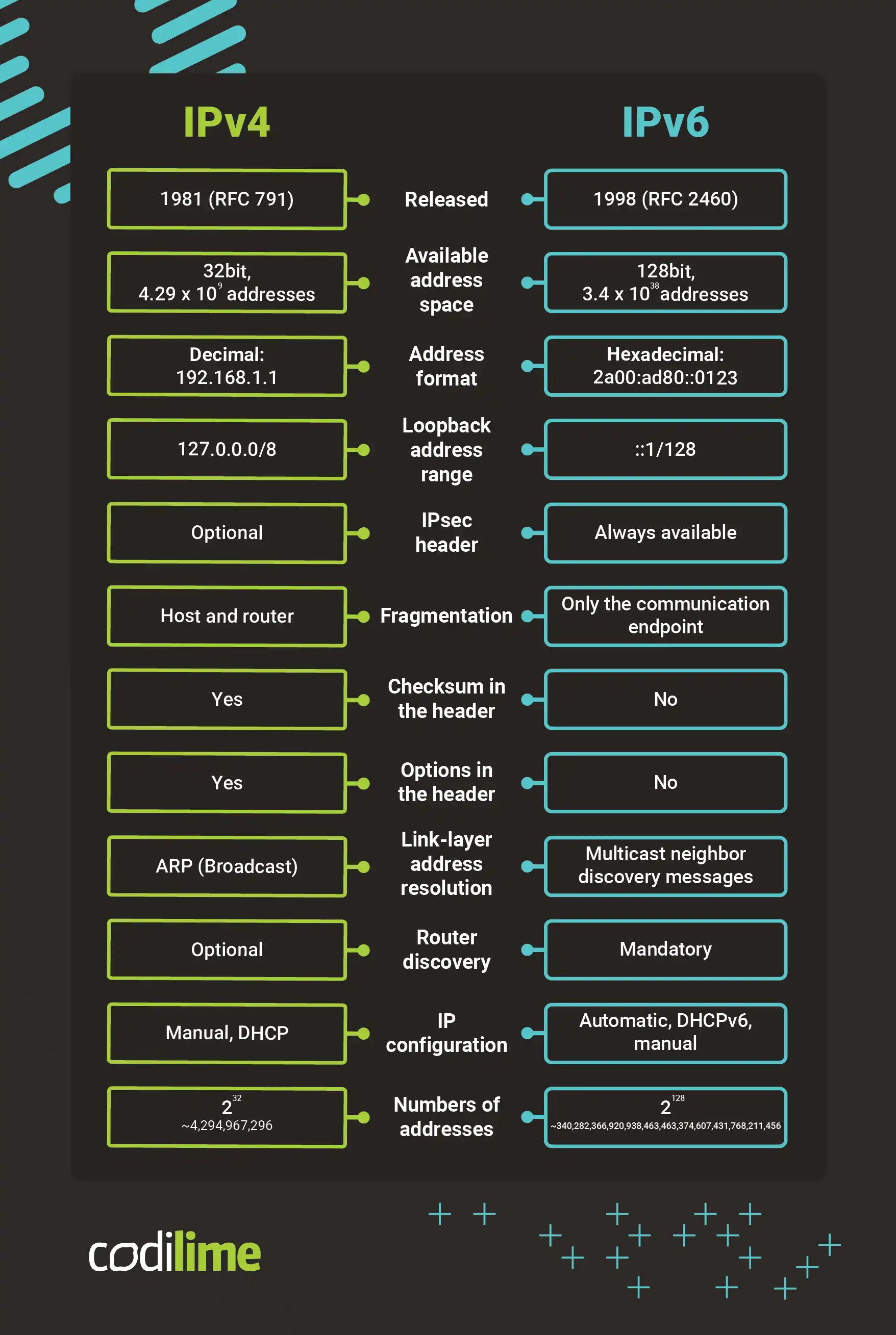 IPv4 vs IPv6 - comparison