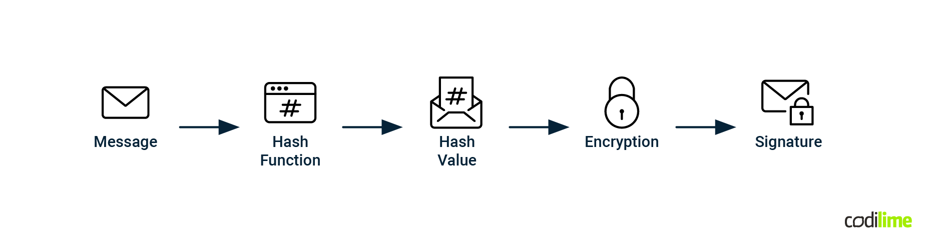 Signing process in DNSSEC