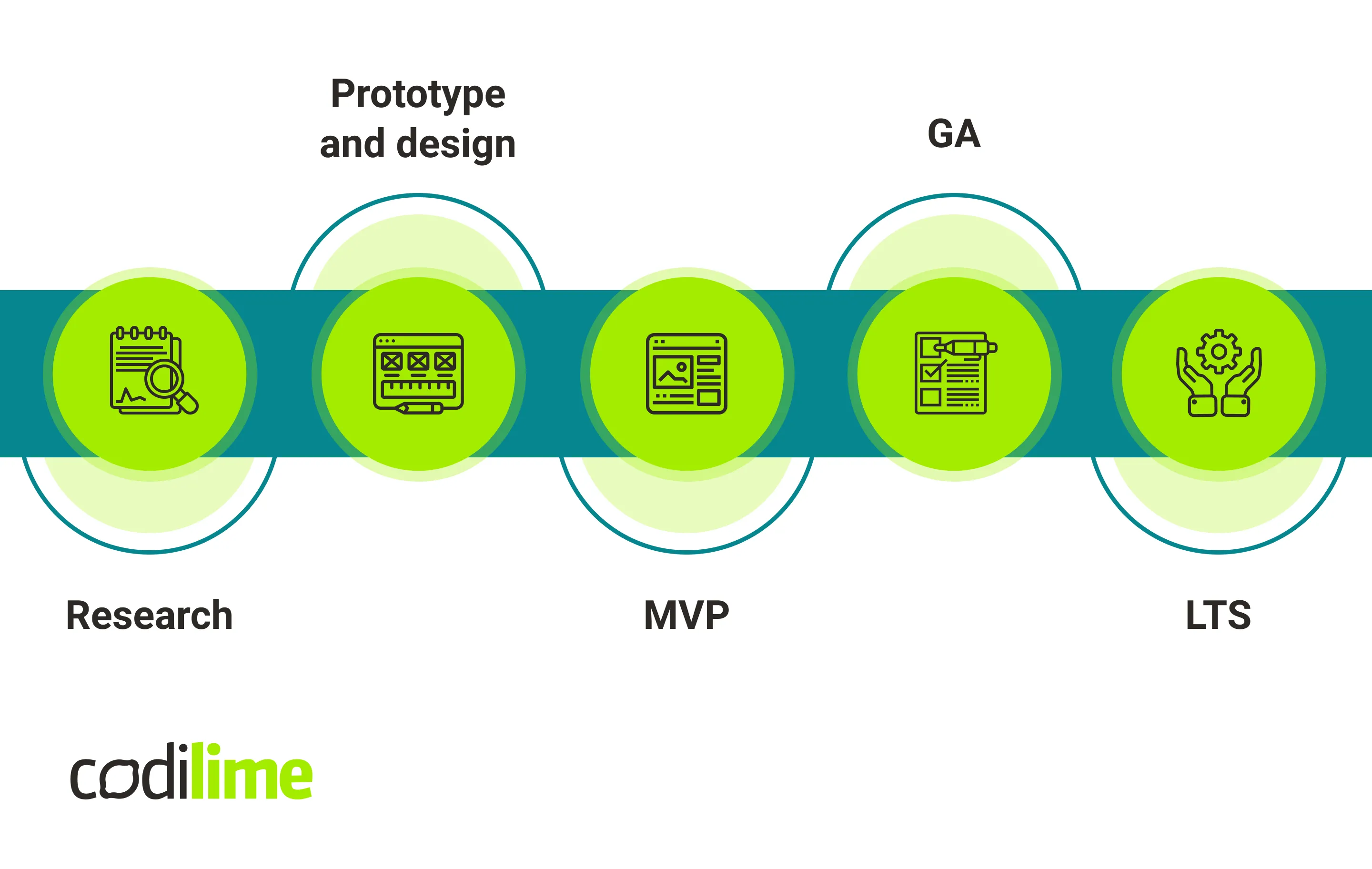 Software development life cycle 