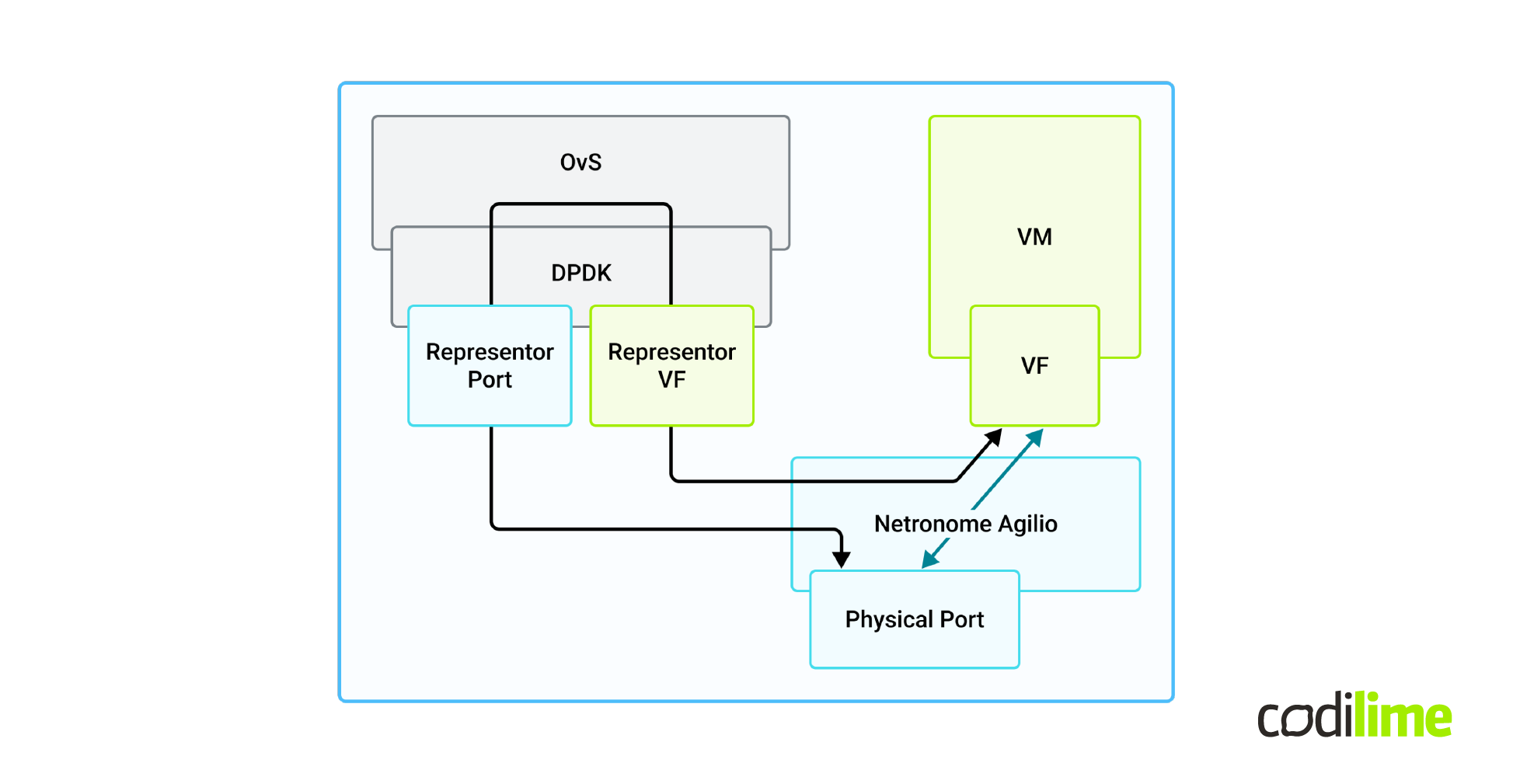 Solution architecture