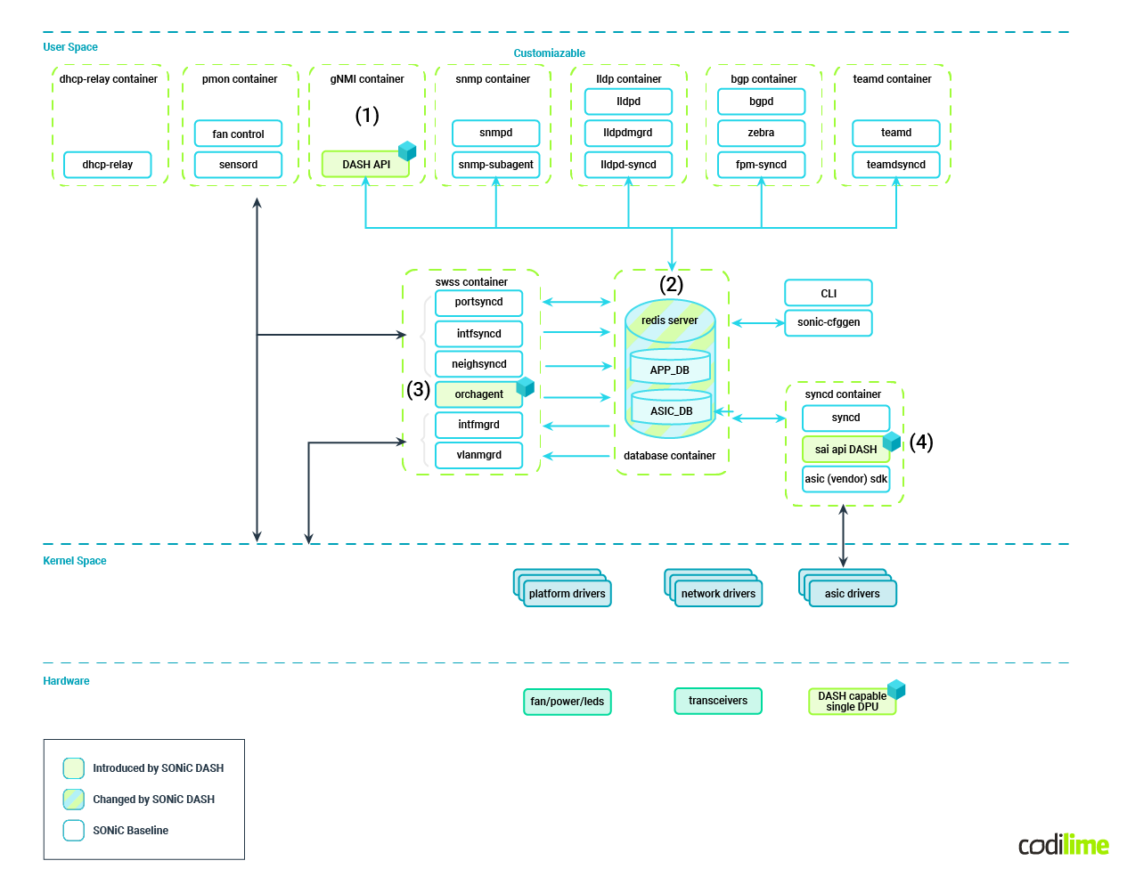 Sonic and DASH architecture