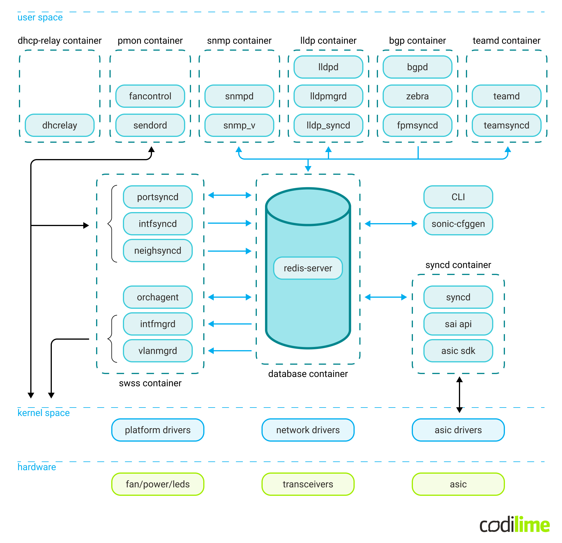 sonic system architecture