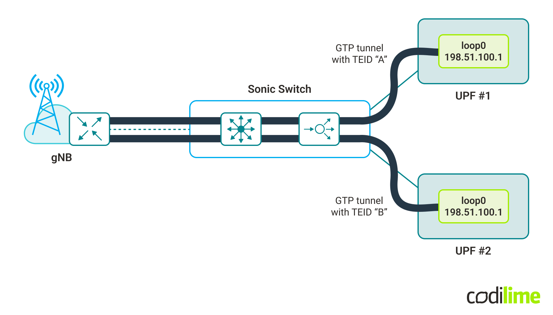 SONiC use case graphic description