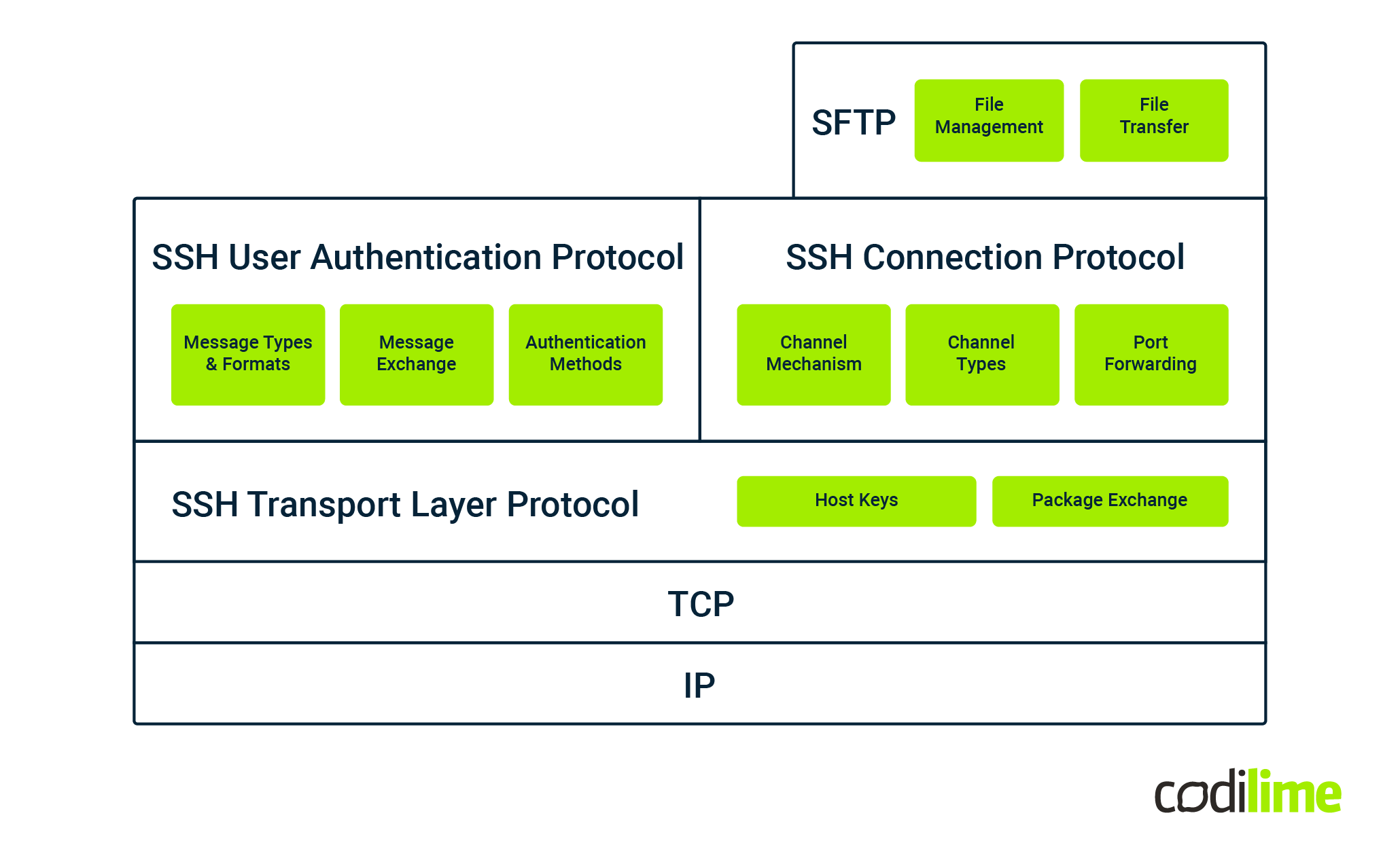 SSH components implemented by Paramiko