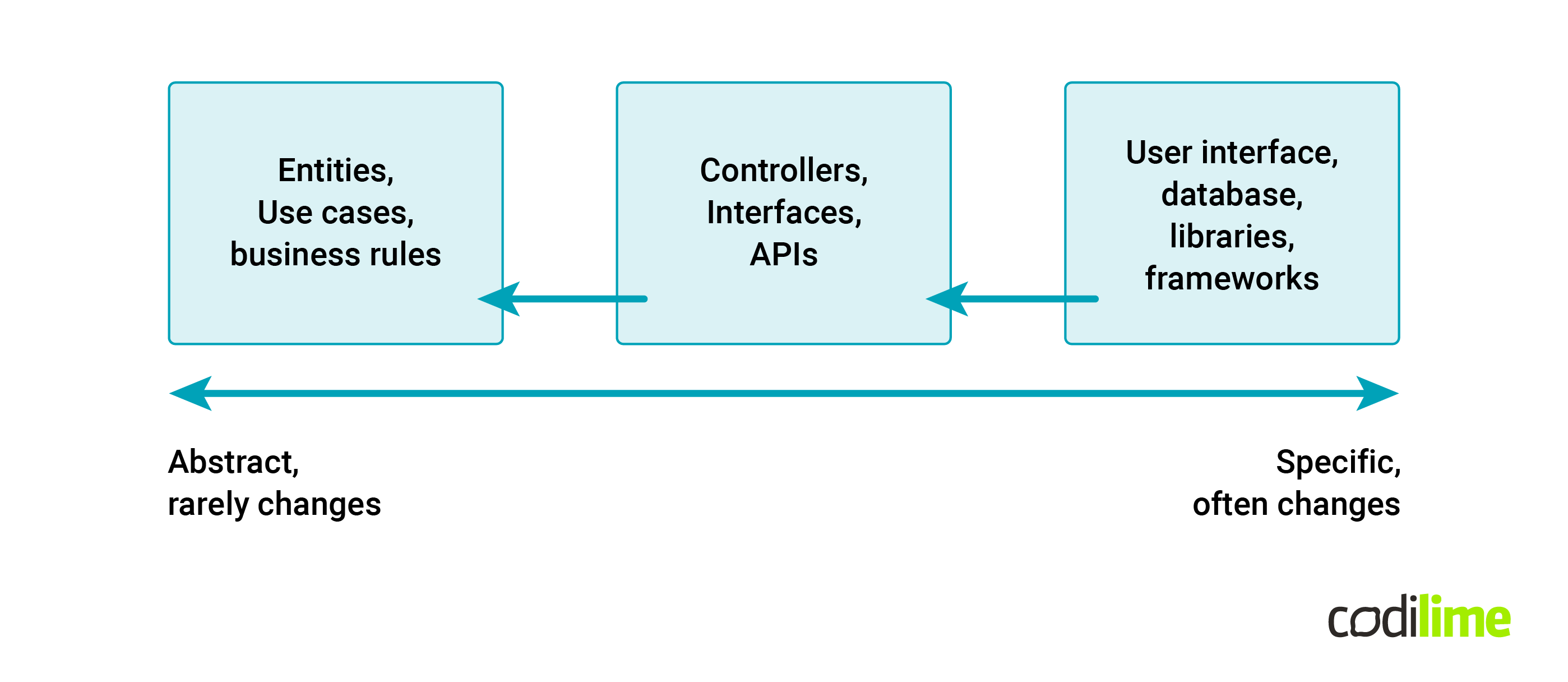 stable dependencies principle