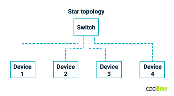 Star topology