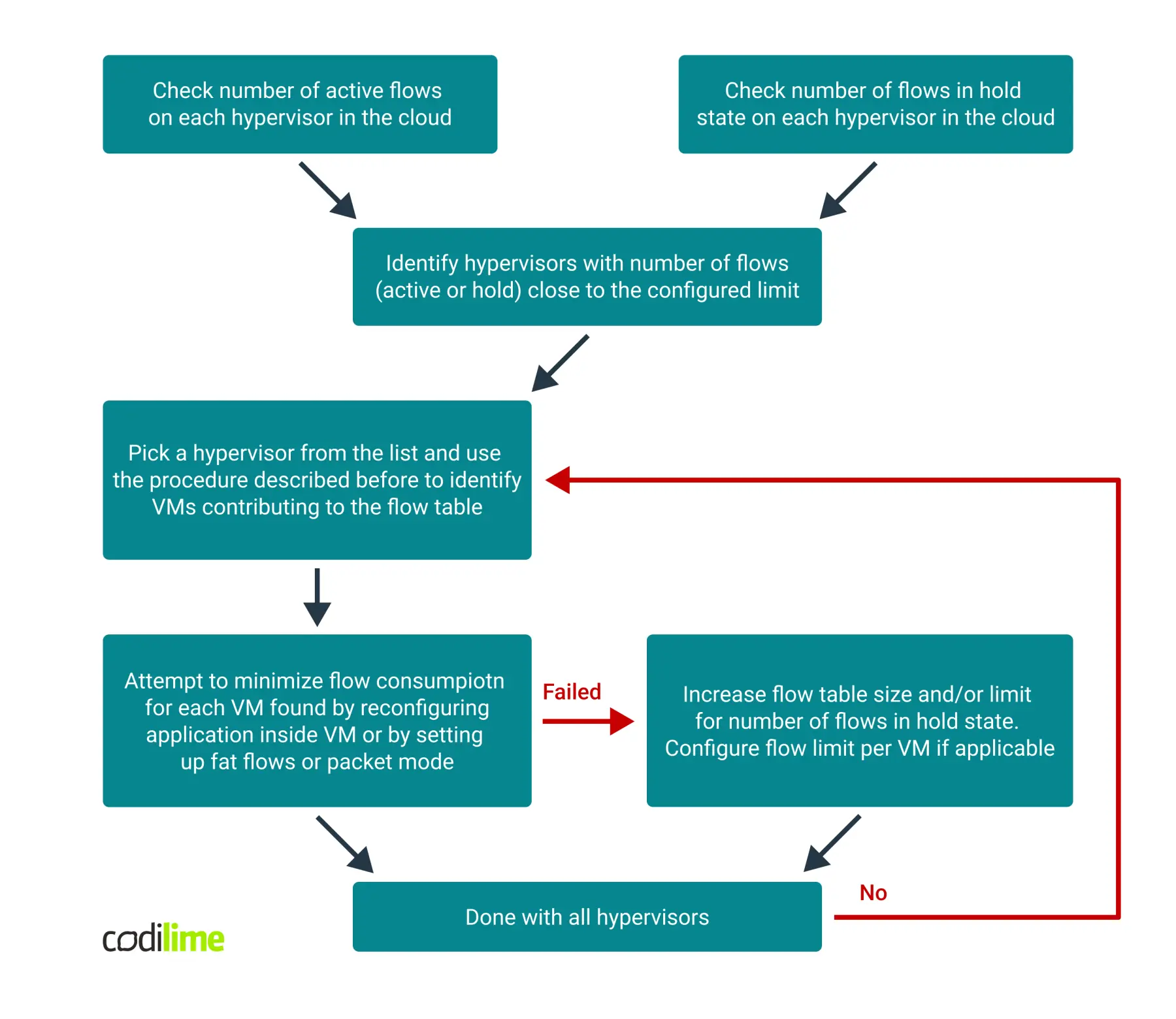 Step to follow to minimize or eliminate flow related issues