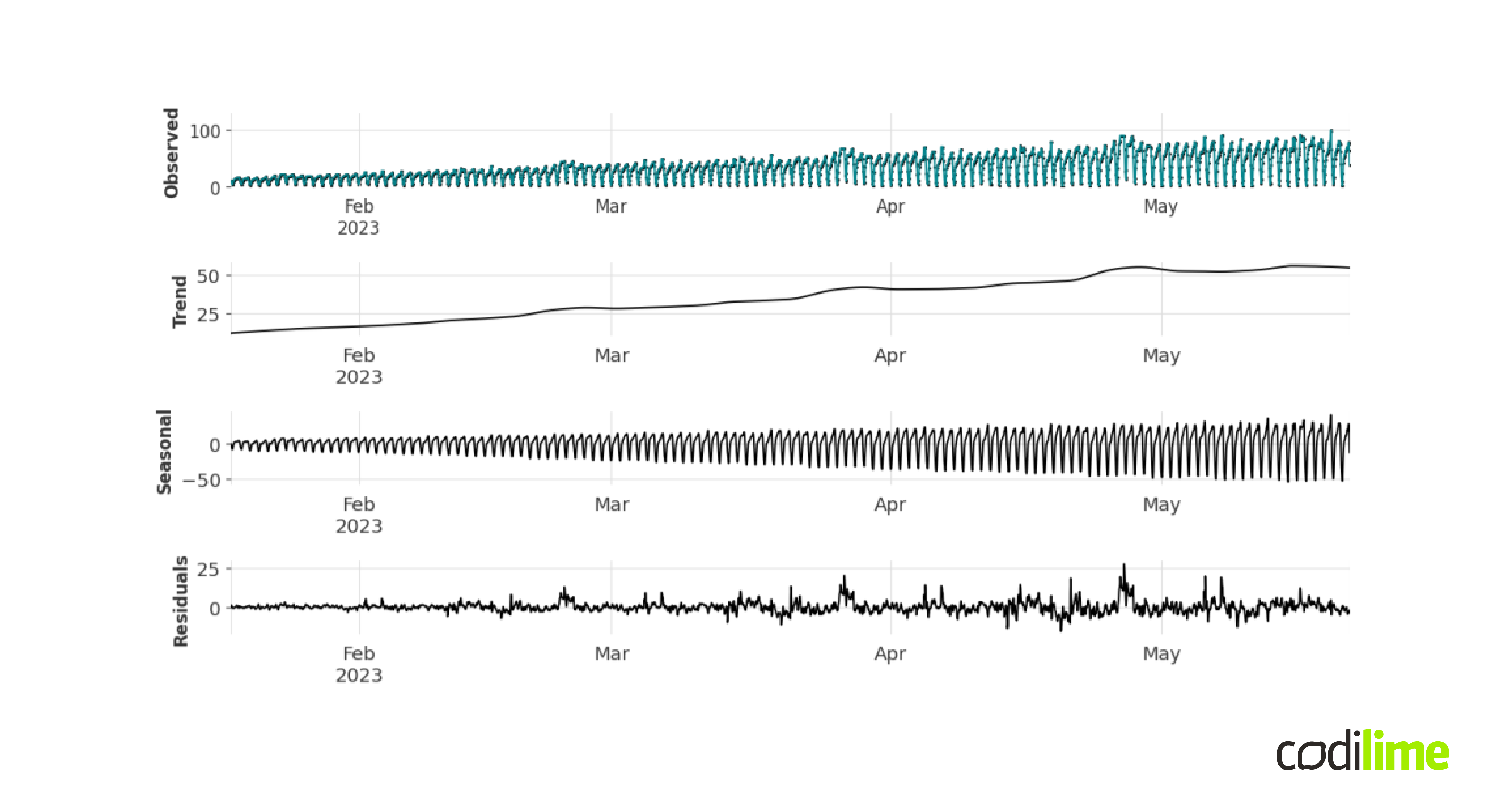 Time series forecasting  Introduction to time series for machine learning