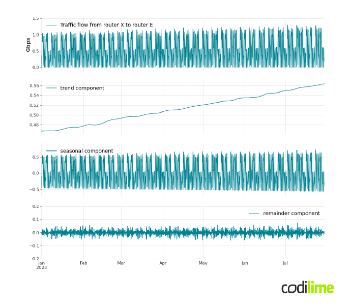 STL additive decomposition of traffic flow from router X to router E