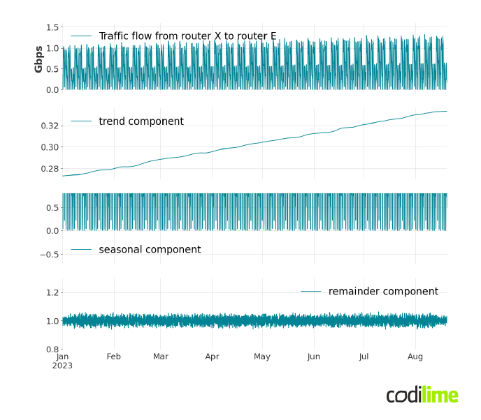 STL multiplicative decomposition of traffic flow from router X to router E