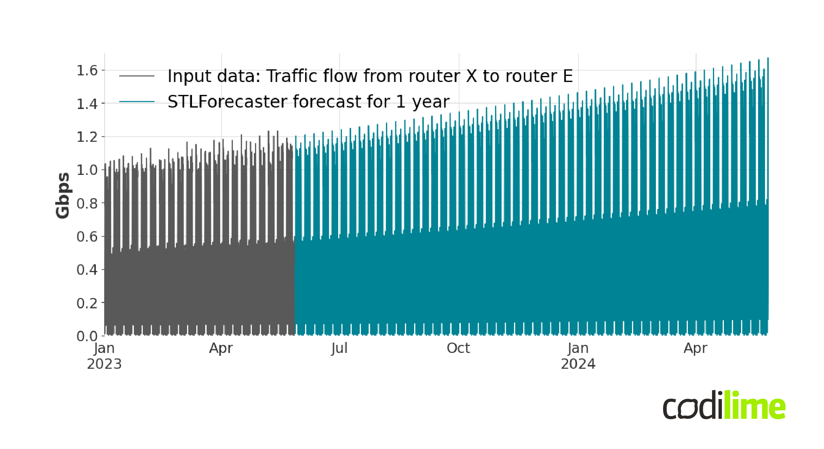 STLForecaster - multiplicative decomposition - annual forecasts of traffic flow from router X to router E