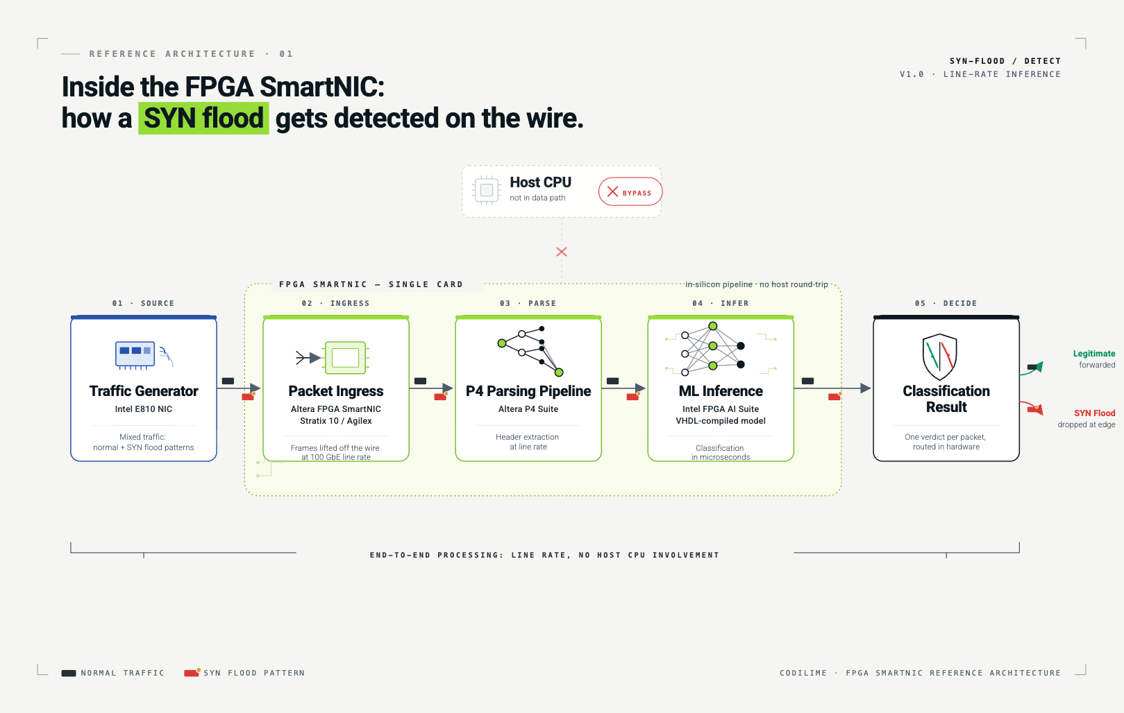 Inside the FPGA SmartNIC: how a SYN flood gets detected on the wire