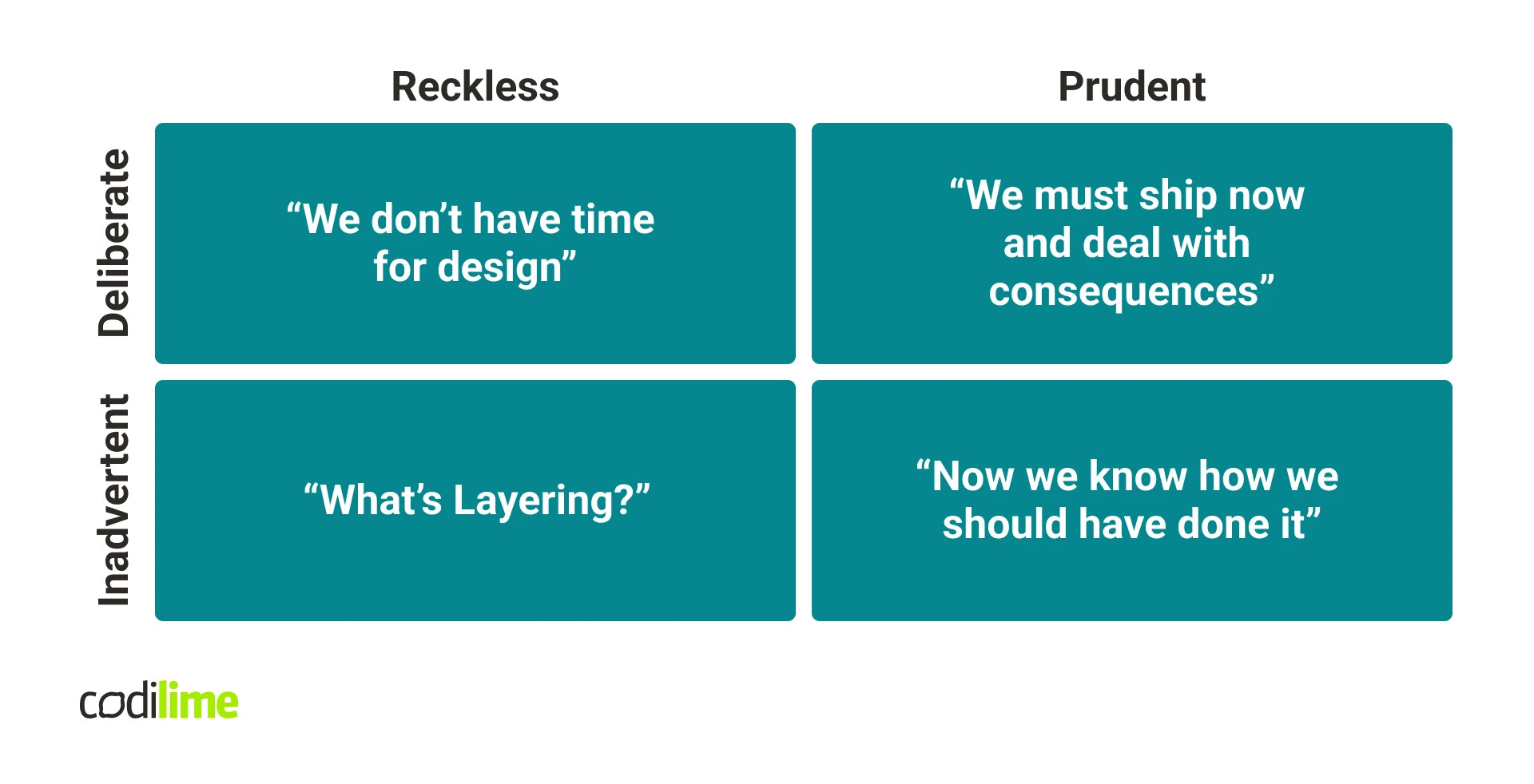 Technical debt quadrant by Martin Fowler