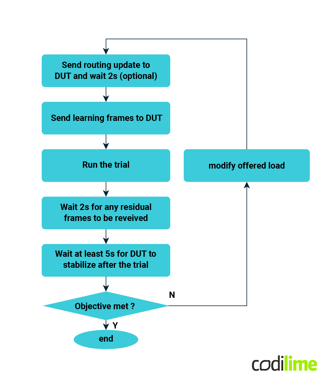 2544 performance testing Test loop diagram