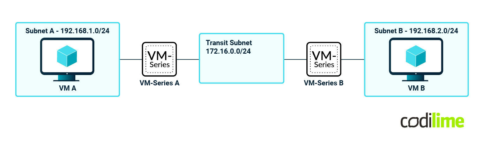 Testbed Infrastructure