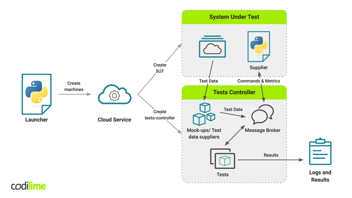 Test automation framework