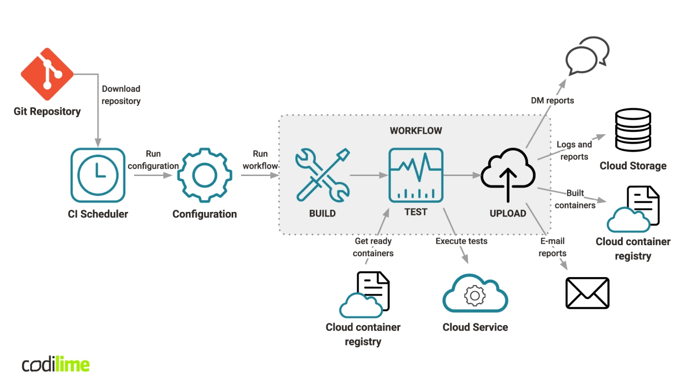 CI pipeline with automated testing